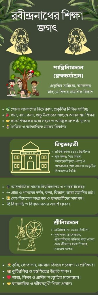 Class 10 History Chapter 5 Notes: রবীন্দ্রনাথের শিক্ষা জগৎ Class 10 History Chapter 5 Notes: রবীন্দ্রনাথের শিক্ষা জগৎ