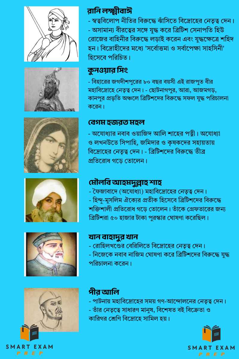 Madhyamik History Chapter 4 Notes in Bengali: ১৮৫৭ সালের মহাবিদ্রোহের অবিস্মরণীয় সেনানায়কেরা Madhyamik History Chapter 4 Notes in Bengali: ১৮৫৭ সালের মহাবিদ্রোহের অবিস্মরণীয় সেনানায়কেরা
