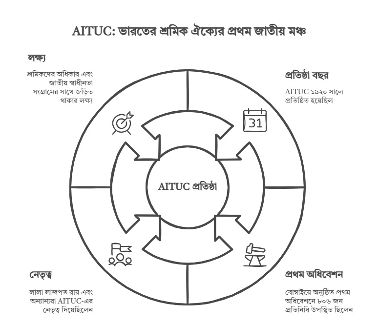 Madhyamik History Chapter 6: ভারতের শ্রমিক ঐক্যের প্রতীক