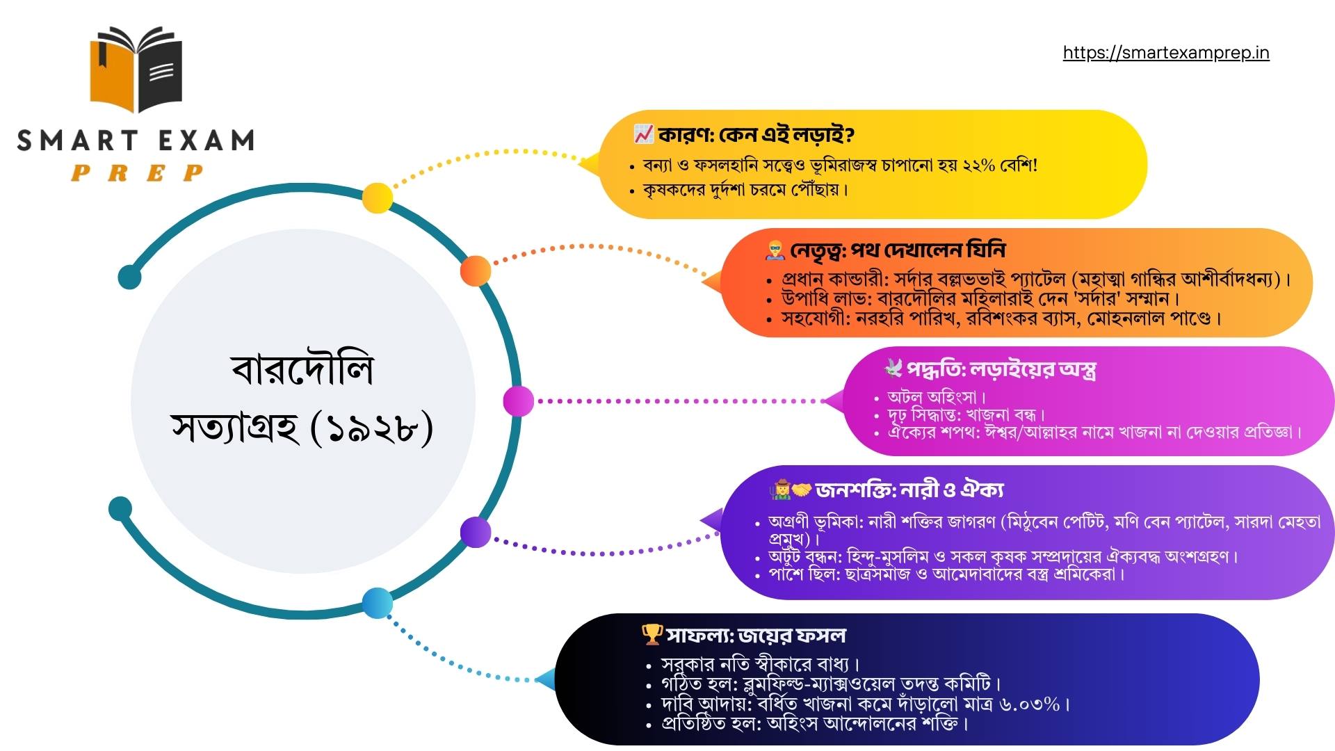Madhyamik History Chapter 6 Notes in Bengali: বারদৌলি সত্যাগ্রহ