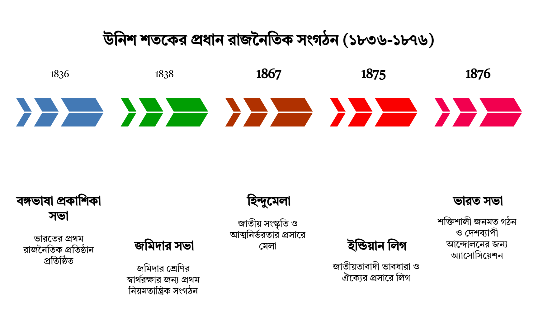 Madhyamik History Chapter 4 Notes in Bengali: জাগরণের পথে বাংলা Madhyamik History Chapter 4 Notes in Bengali: জাগরণের পথে বাংলা