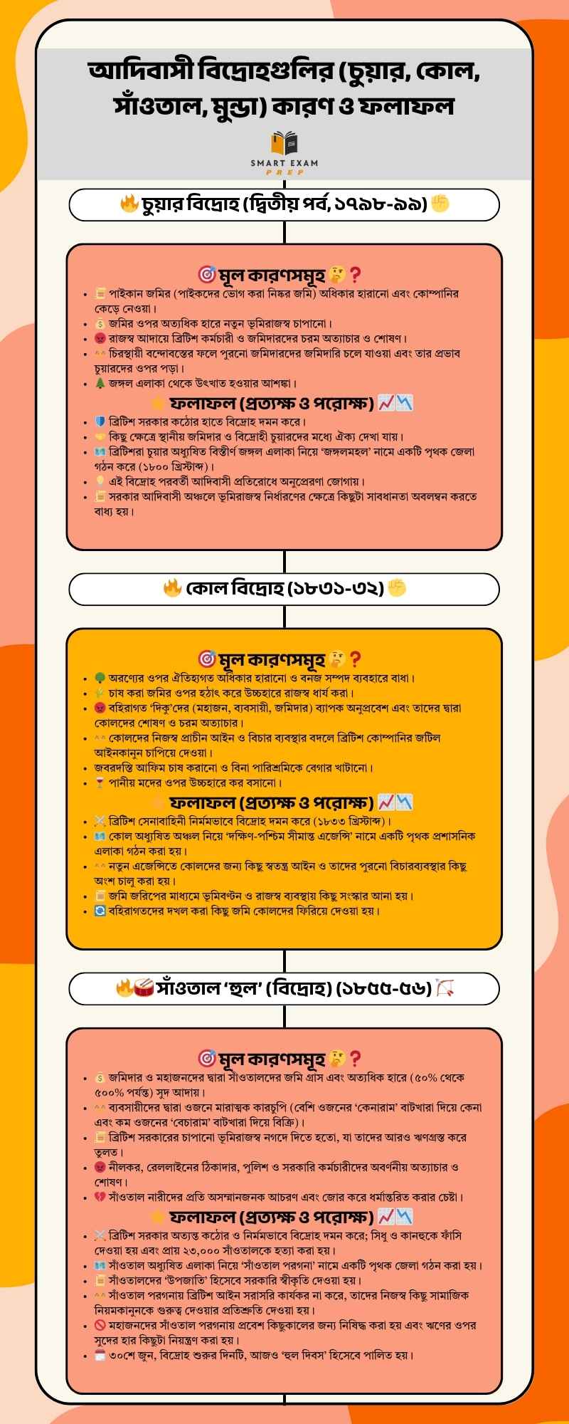 Madhyamik History Chapter 3 Notes in Bengali: আদিবাসী বিদ্রোহ Madhyamik History Chapter 3 Notes in Bengali: আদিবাসী বিদ্রোহ
