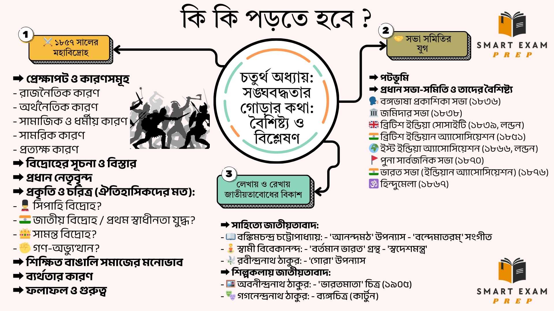 Madhyamik History Chapter 4 Notes in Bengali
