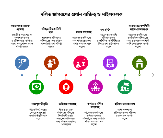 Dalit Movement: Madhyamik History Chapter 7 Dalit Movement: Madhyamik History Chapter 7