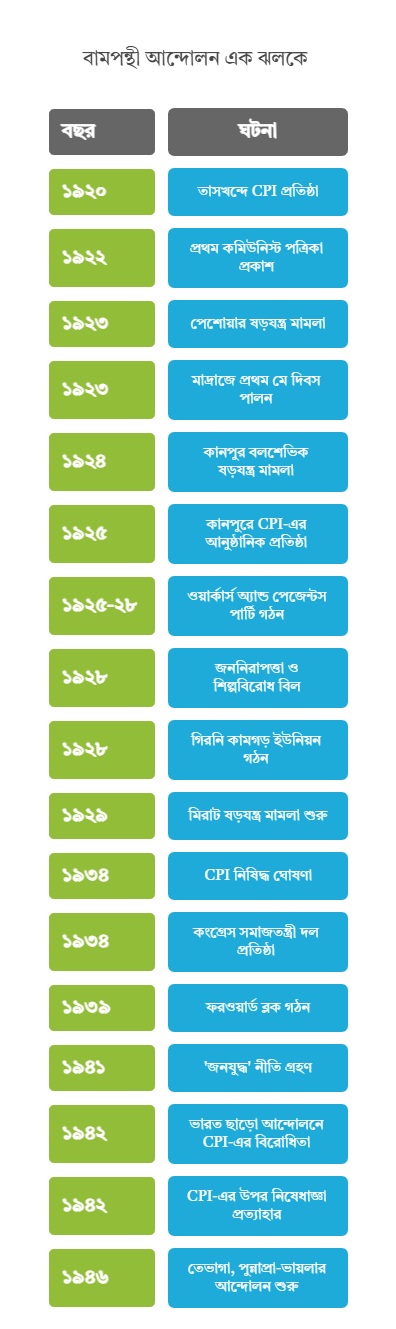 বামপন্থী আন্দোলন এক ঝলকে 
