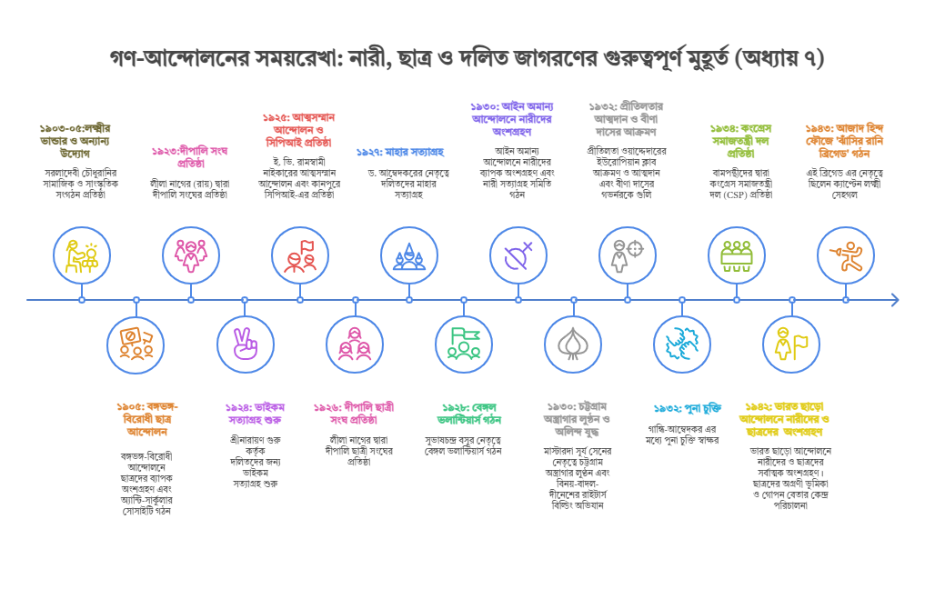 āύāĻžāϰ⧠āĻāύā§āĻĻā§āϞāύā§āϰ Timeline: Madhyamik History Chapter 7 Notes āύāĻžāϰ⧠āĻāύā§āĻĻā§āϞāύā§āϰ Timeline: Madhyamik History Chapter 7 Notes