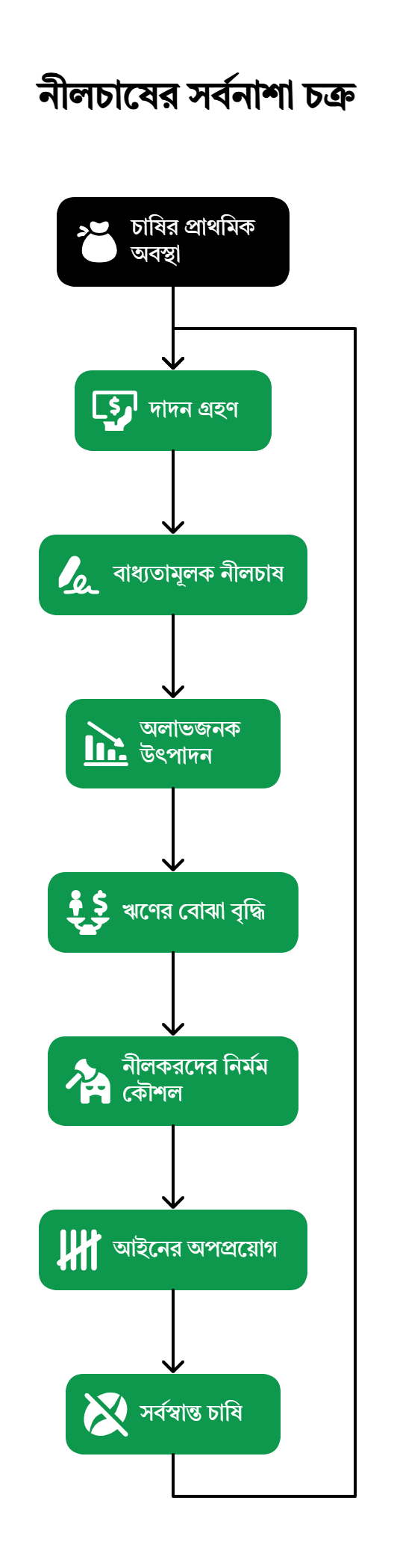 Madhyamik History Chapter 3 Notes in Bengali: নীলচাষের সর্বনাশা চক্র Madhyamik History Chapter 3 Notes in Bengali: নীলচাষের সর্বনাশা চক্র