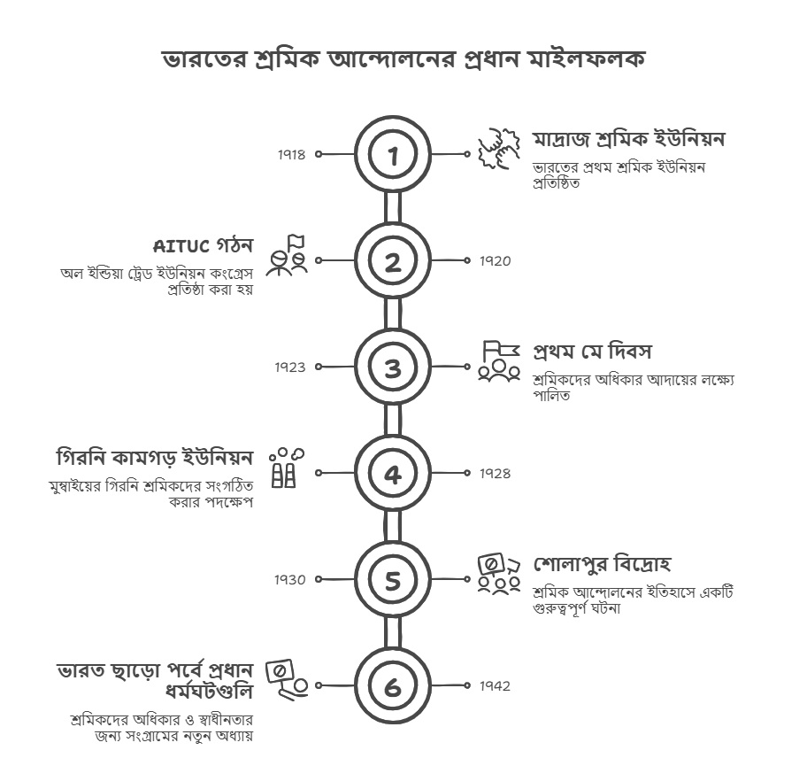 Madhyamik History Chapter 6: শ্রমিক জাগরণের টাইমলাইন