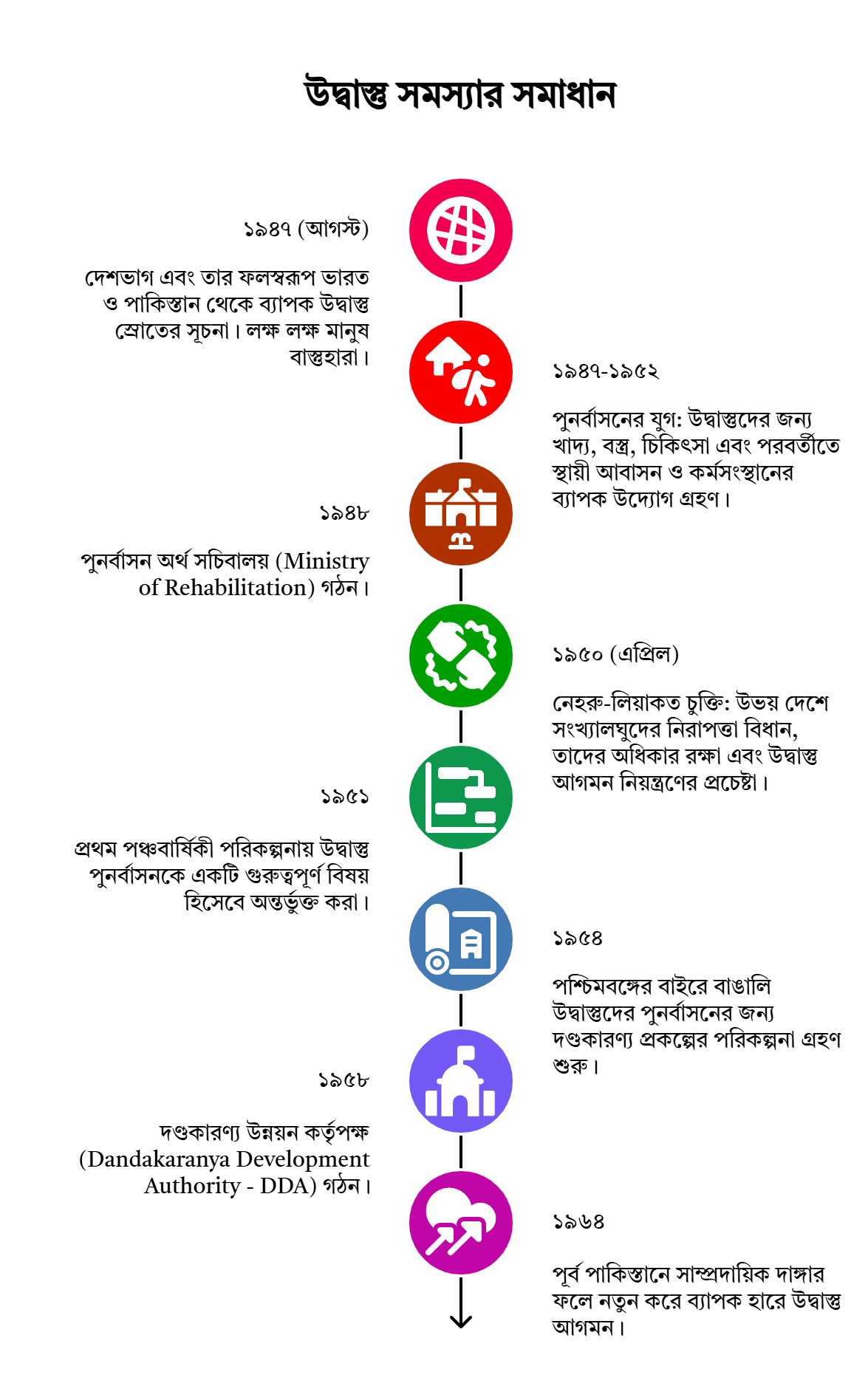 Class 10 History Chapter 8: উদ্বাস্তু সমস্যার সমাধান Class 10 History Chapter 8: উদ্বাস্তু সমস্যার সমাধান