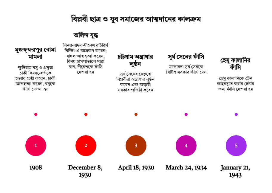 Students Movement Timeline: Madhyamik History Chapter 7 Students Movement Timeline: Madhyamik History Chapter 7