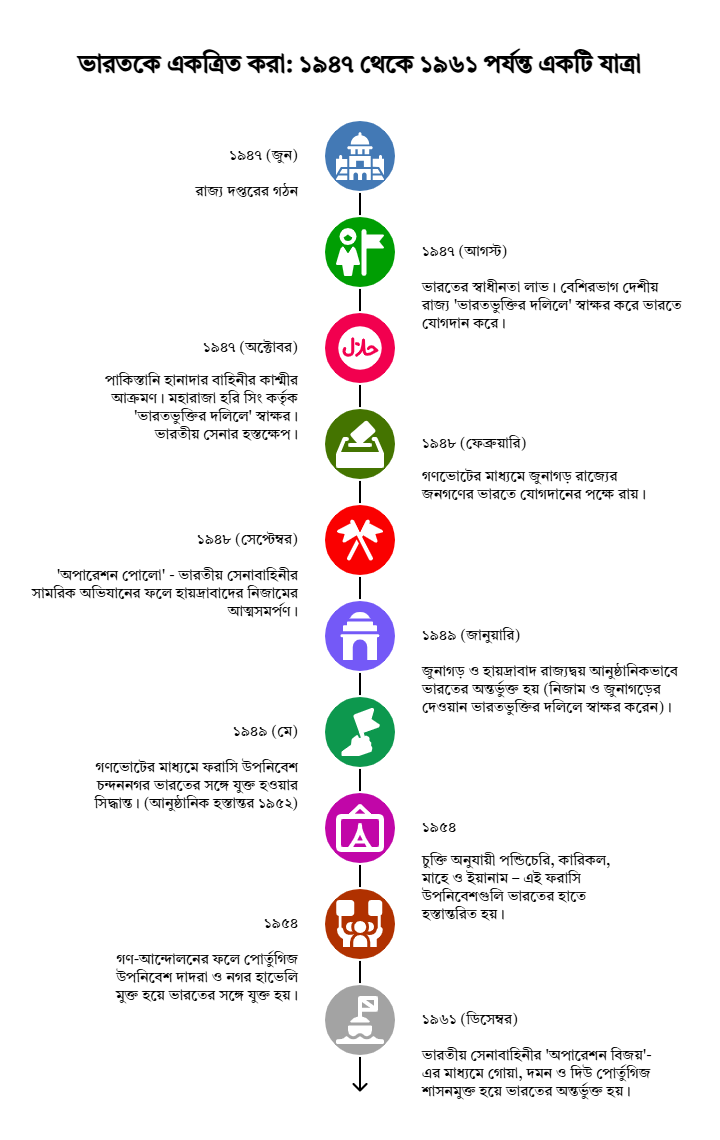 Class 10 History Chapter 8: ঐক্যবদ্ধ ভারতের পথে যাত্রা (১৯৪৭-১৯৬১) ⏳ Class 10 History Chapter 8: ঐক্যবদ্ধ ভারতের পথে যাত্রা (১৯৪৭-১৯৬১) ⏳