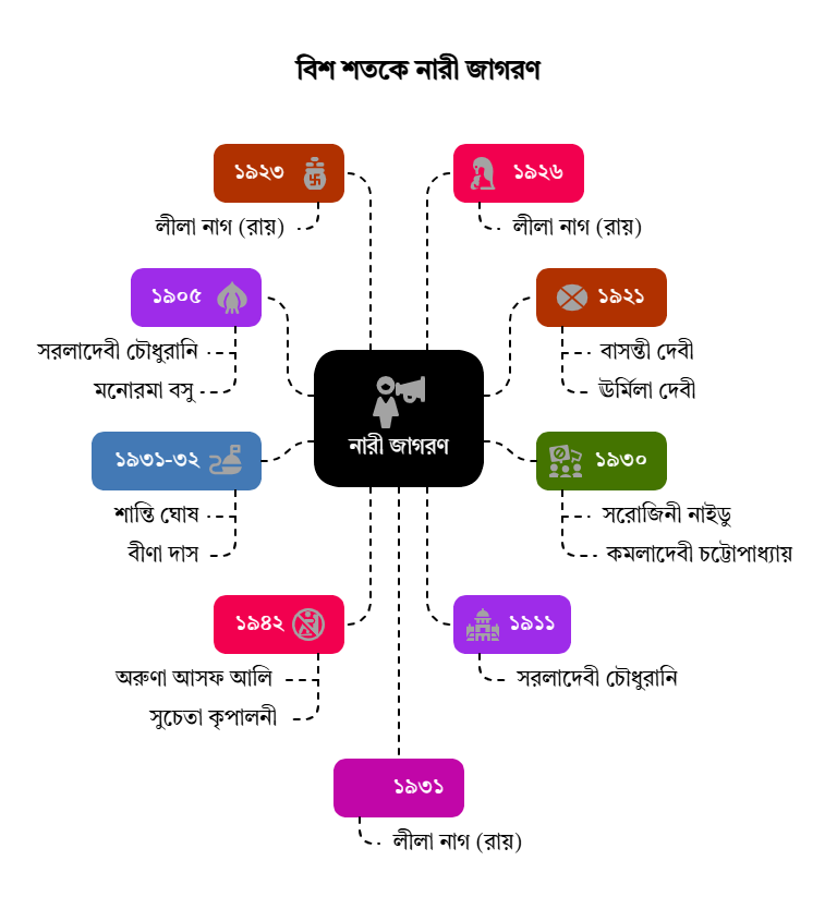 āĻŦāĻŋāĻļ āĻļāϤāĻā§ āύāĻžāϰ⧠āĻāĻžāĻāϰāĻŖ: Madhyamik History Chapter 7 āĻŦāĻŋāĻļ āĻļāϤāĻā§ āύāĻžāϰ⧠āĻāĻžāĻāϰāĻŖ: Madhyamik History Chapter 7