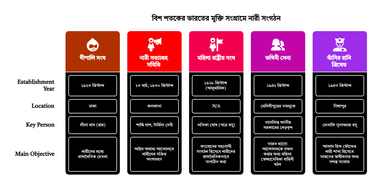Woman Organization: Madhyamik History Chapter 7 Woman Organization: Madhyamik History Chapter 7
