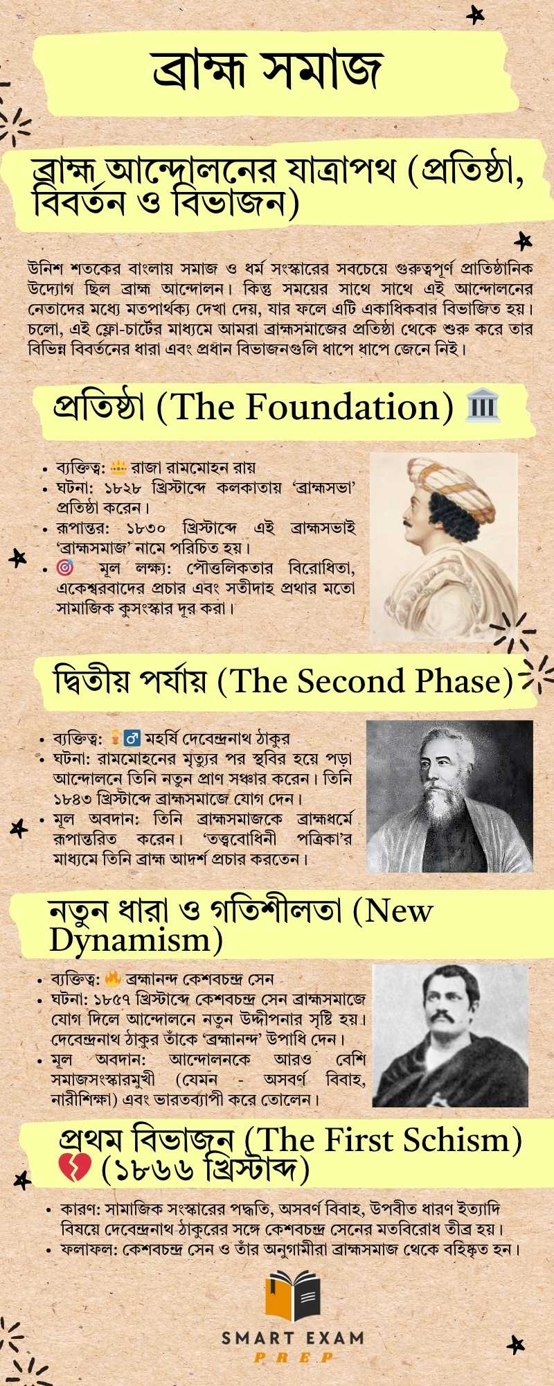 Class 10 History Chapter 2 Notes in Bengali: ব্রাহ্ম আন্দোলন ও তার বিবর্তন Class 10 History Chapter 2 Notes in Bengali: ব্রাহ্ম আন্দোলন ও তার বিবর্তন