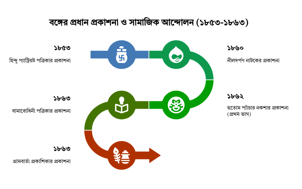 Class 10 History Chapter 2 Notes: উনিশ শতকের বাংলা সাময়িকপত্র, সংবাদপত্র ও সাহিত্যে সমাজের প্রতিফলন Class 10 History Chapter 2 Notes: উনিশ শতকের বাংলা সাময়িকপত্র, সংবাদপত্র ও সাহিত্যে সমাজের প্রতিফলন