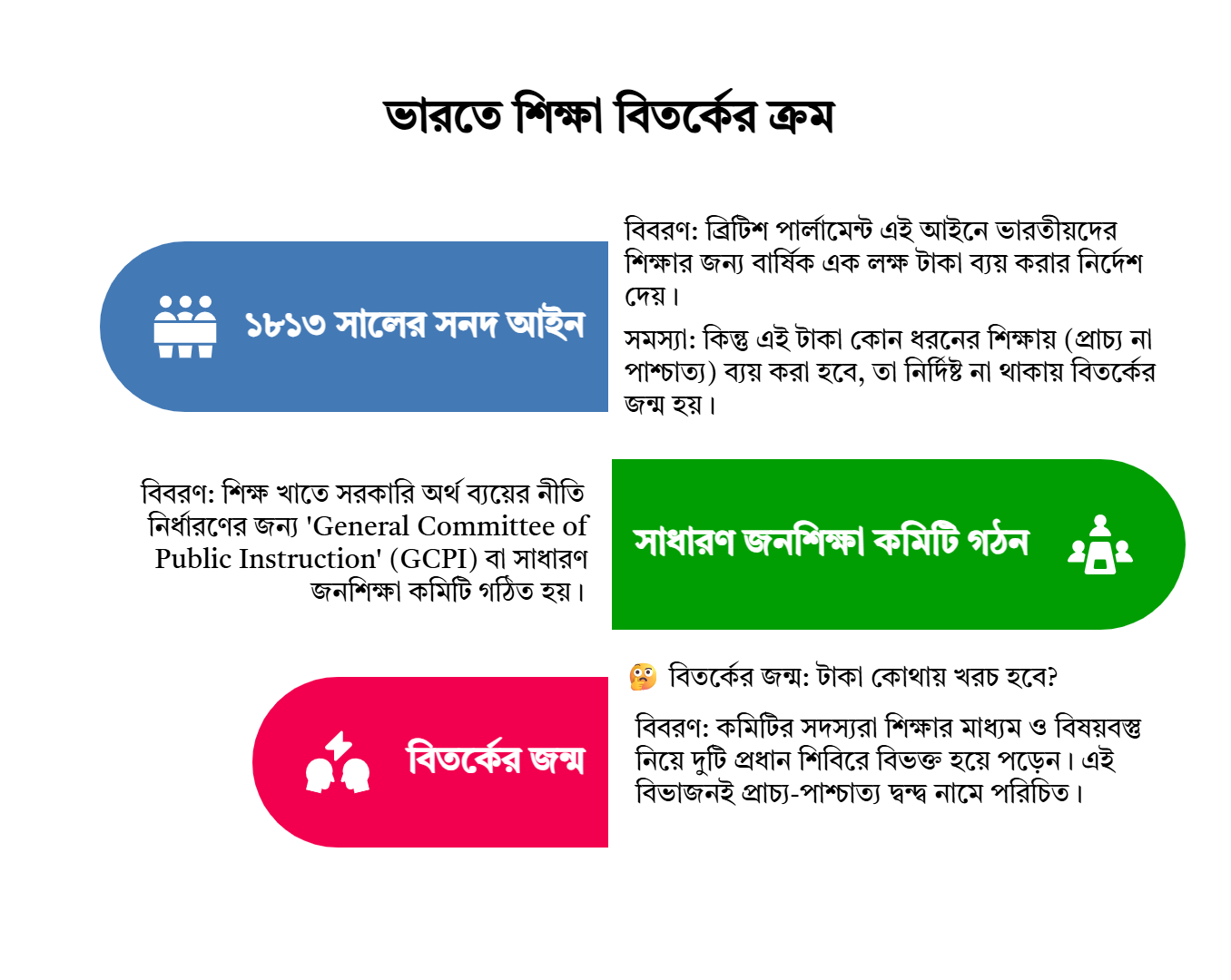 Class 10 History Chapter 2 Notes: ভারতে শিক্ষা বিতর্কের ক্রম Class 10 History Chapter 2 Notes: ভারতে শিক্ষা বিতর্কের ক্রম