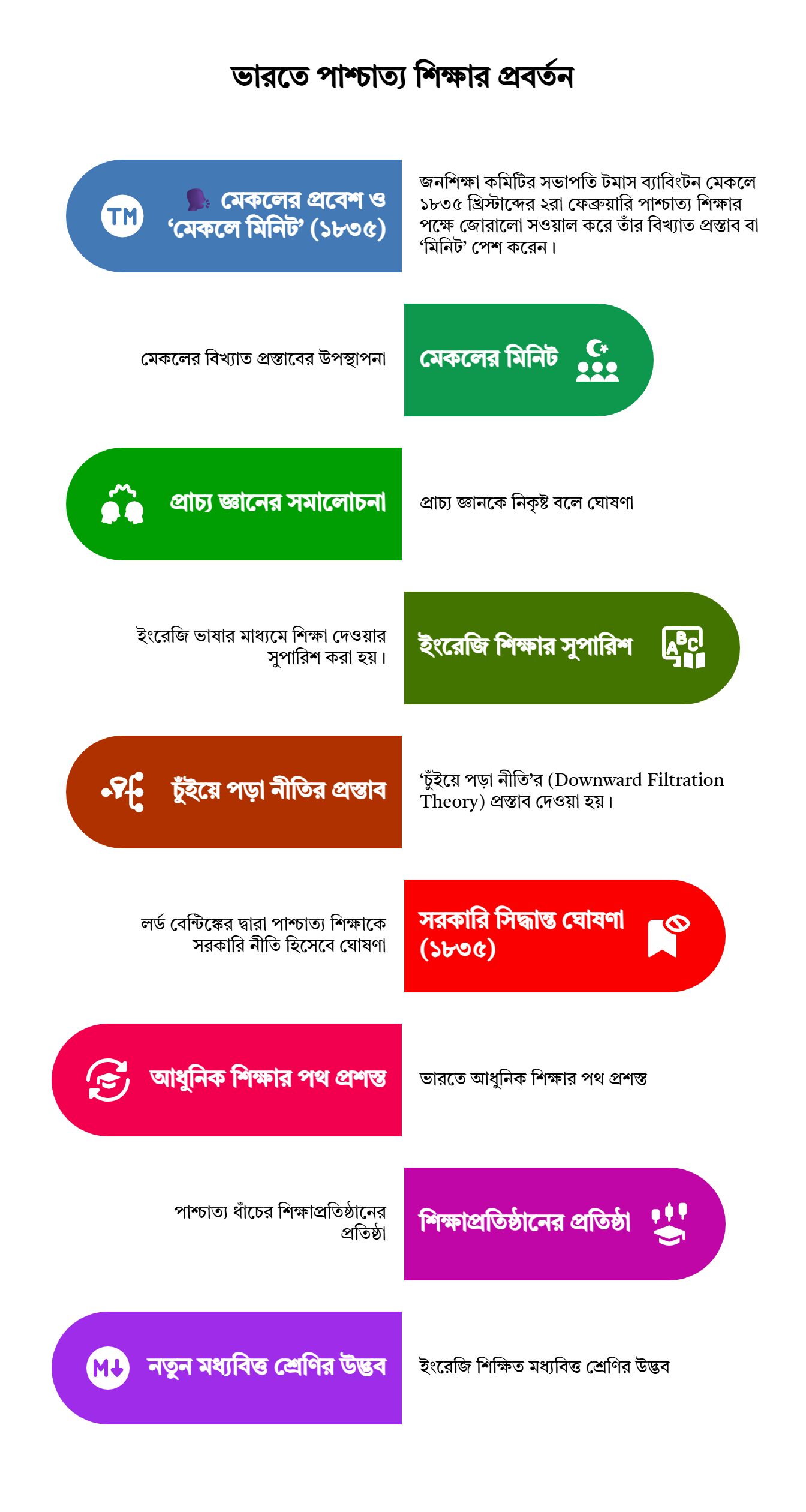 Class 10 History Chapter 2 Notes: ভারতে পাশ্চাত্য শিক্ষার প্রবর্তন Class 10 History Chapter 2 Notes: ভারতে পাশ্চাত্য শিক্ষার প্রবর্তন